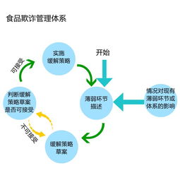 食品加工企業(yè)如何系統(tǒng)構(gòu)建防線，有效避免食品欺詐